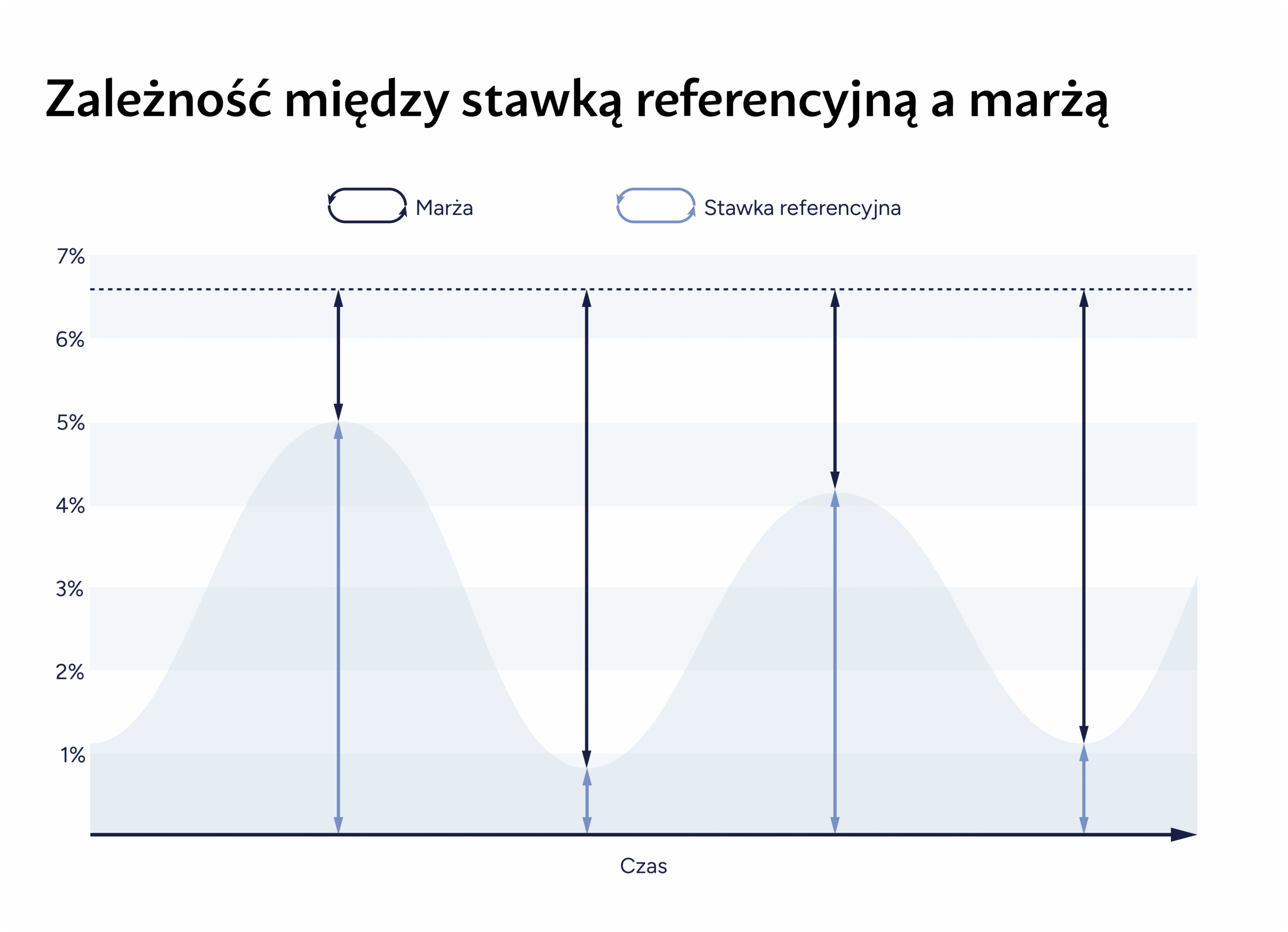 Zależność między stawką referencyjną a marżą