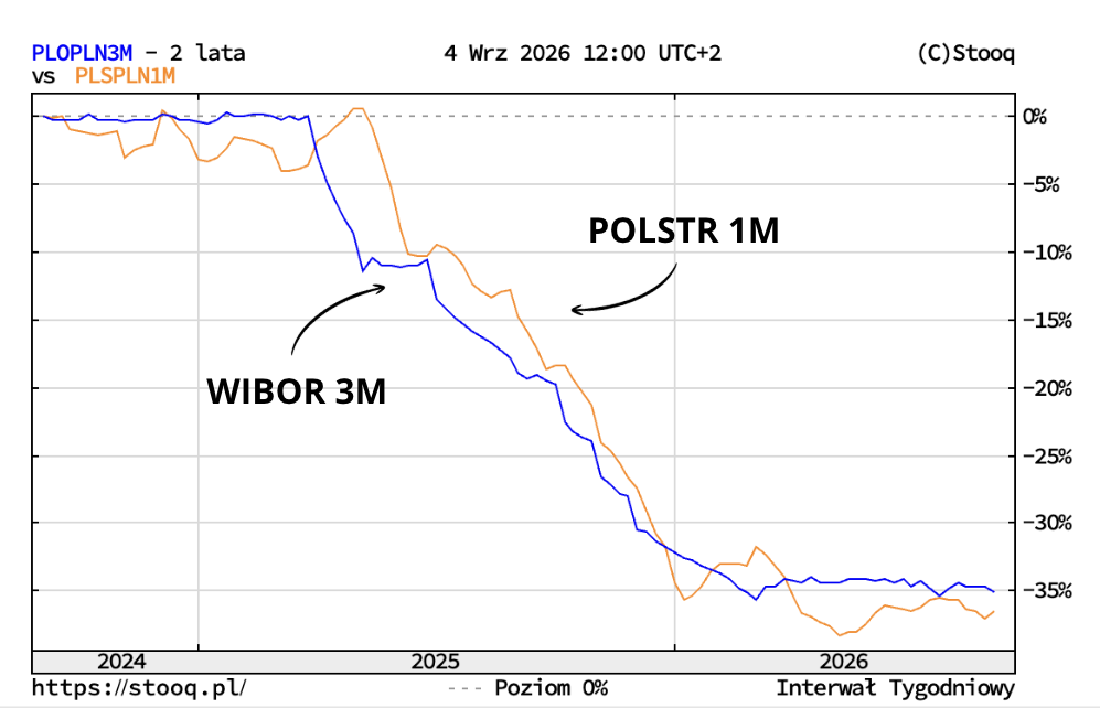 wibor a polstr - ile wynoszą?